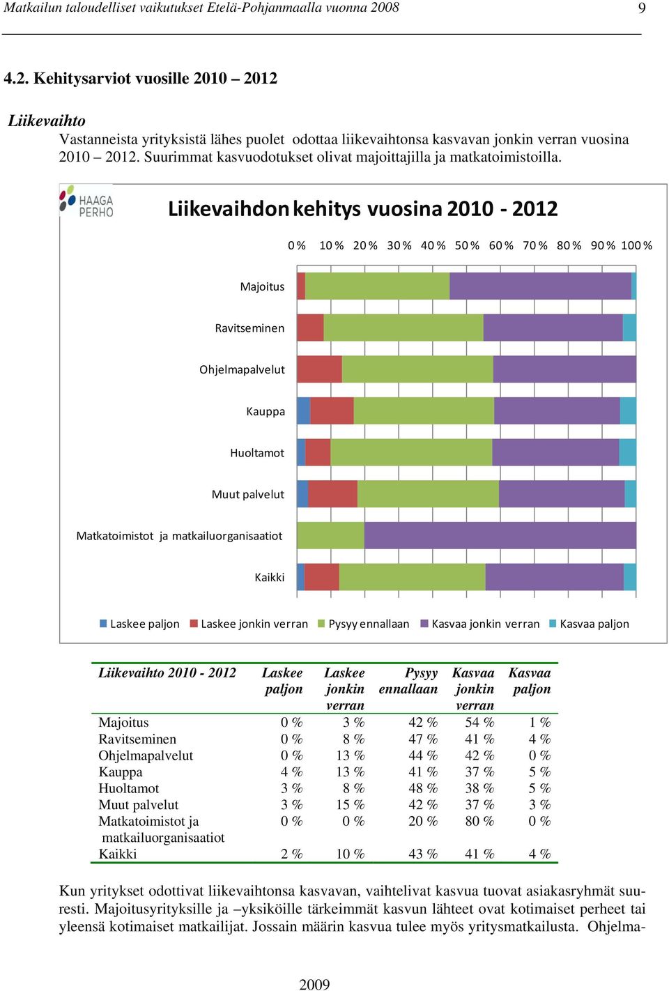 Liikevaihdon kehitys vuosina 2010 2012 0 % 10 % 20 % 30 % 40 % 50 % 60 % 70 % 80 % 90 % 100 % Majoitus Ravitseminen Ohjelmapalvelut Kauppa Huoltamot Muut palvelut Matkatoimistot ja