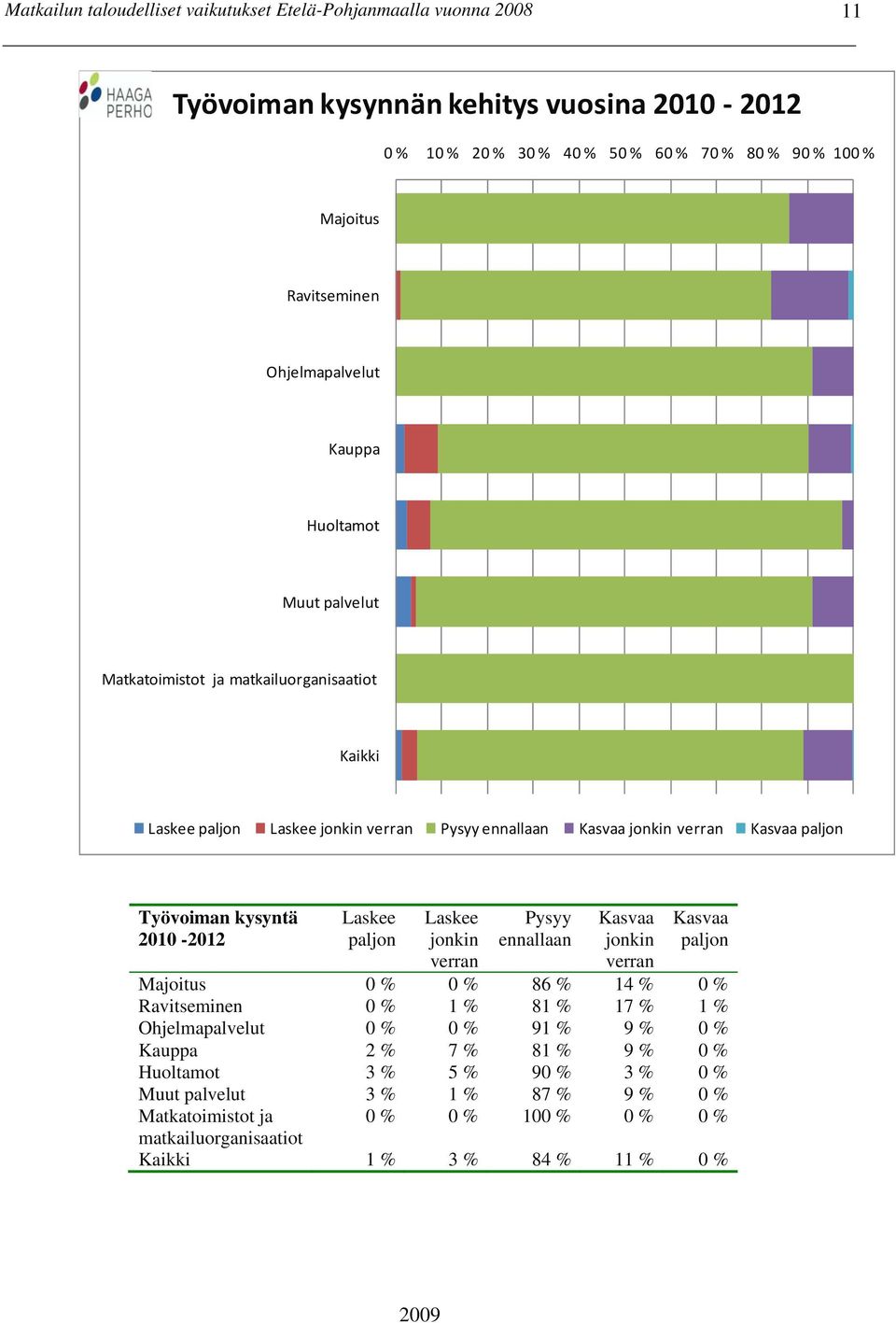 kysyntä 2010-2012 Laskee paljon Laskee jonkin verran Pysyy ennallaan Kasvaa jonkin verran Kasvaa paljon Majoitus 0 % 0 % 86 % 14 % 0 % Ravitseminen 0 % 1 % 81 % 17 % 1 % Ohjelmapalvelut