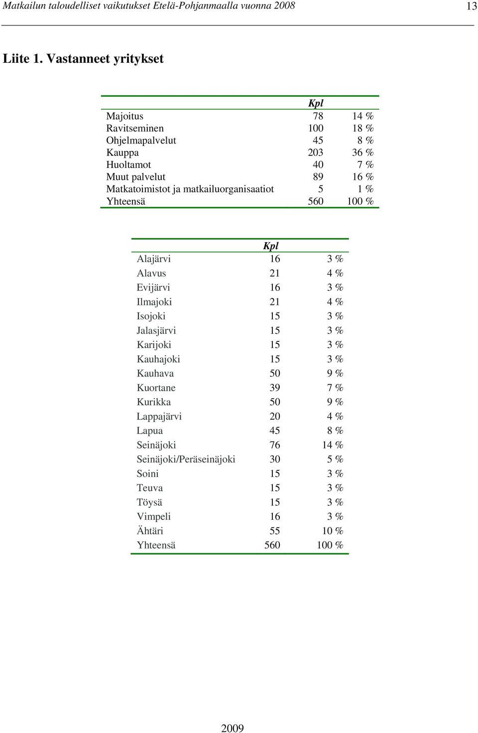 Matkatoimistot ja matkailuorganisaatiot 5 1 % Yhteensä 560 100 % Kpl Alajärvi 16 3 % Alavus 21 4 % Evijärvi 16 3 % Ilmajoki 21 4 % Isojoki 15 3 %