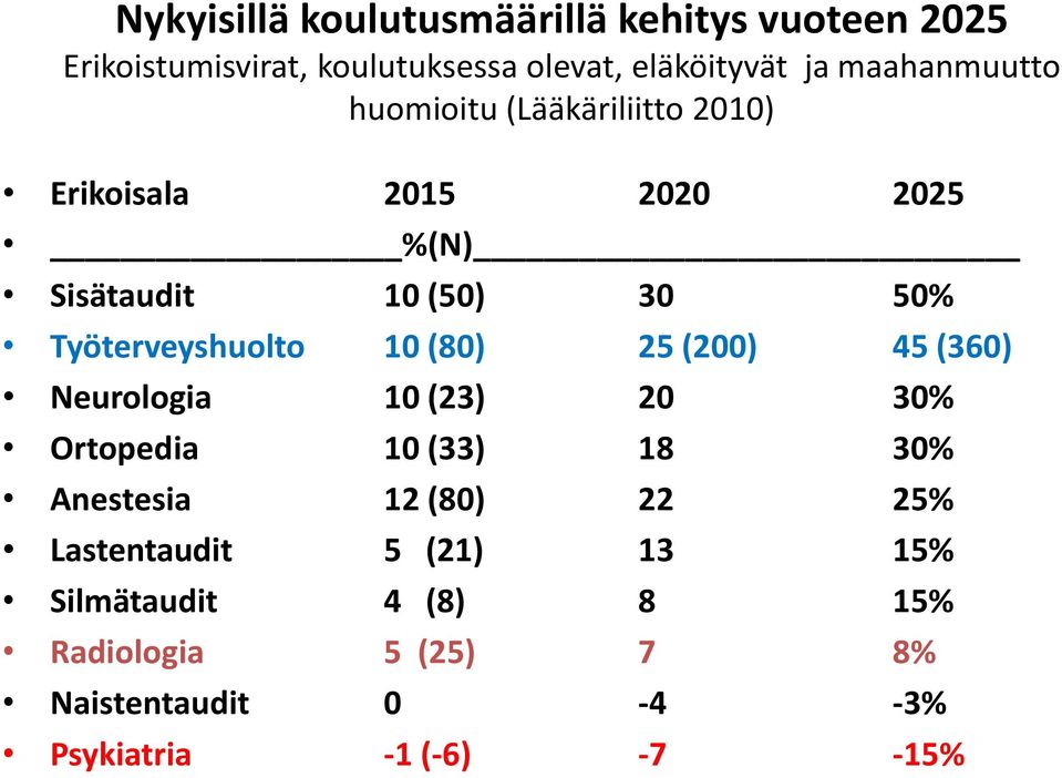 Työterveyshuolto 10 (80) 25 (200) 45 (360) Neurologia 10 (23) 20 30% Ortopedia 10 (33) 18 30% Anestesia 12 (80)