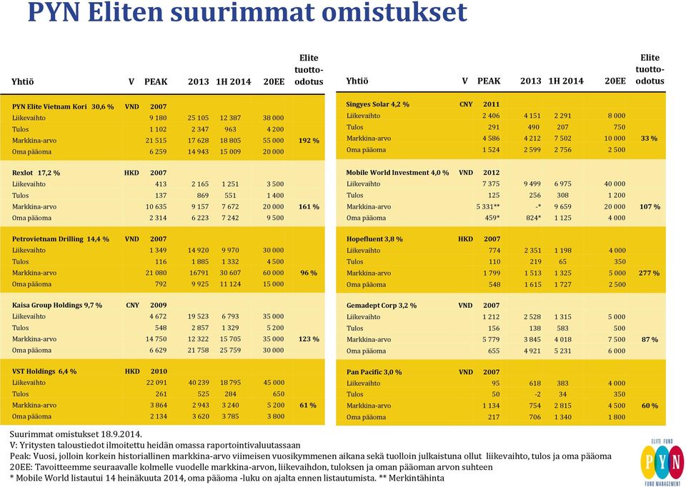551 1 400 Markkina-arvo 10 635 9 157 7 672 20 000 161 % Oma pääoma 2 314 6 223 7 242 9 500 Petrovietnam Drilling 14,4 % VND 2007 Liikevaihto 1 349 14 920 9 970 30 000 Tulos 116 1 885 1 332 4 500