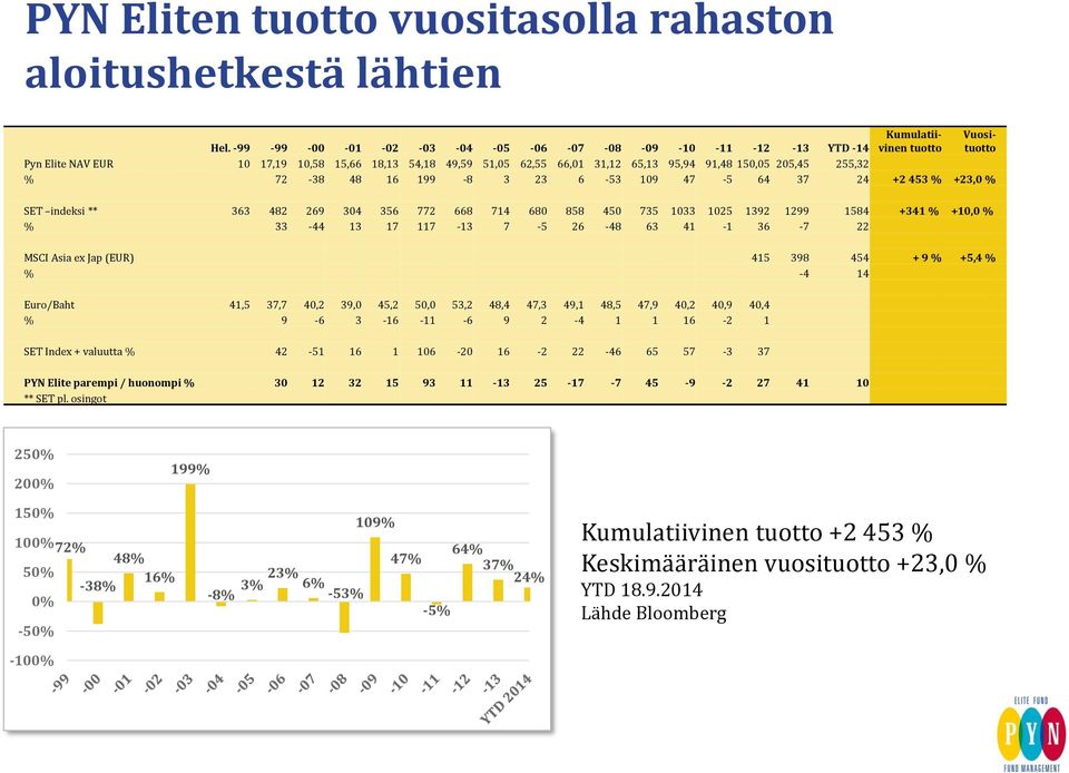 199-8 3 23 6-53 109 47-5 64 37 24 +2 453 % +23,0 % SET indeksi ** 363 482 269 304 356 772 668 714 680 858 450 735 1033 1025 1392 1299 1584 +341 % +10,0 % % 33-44 13 17 117-13 7-5 26-48 63 41-1 36-7