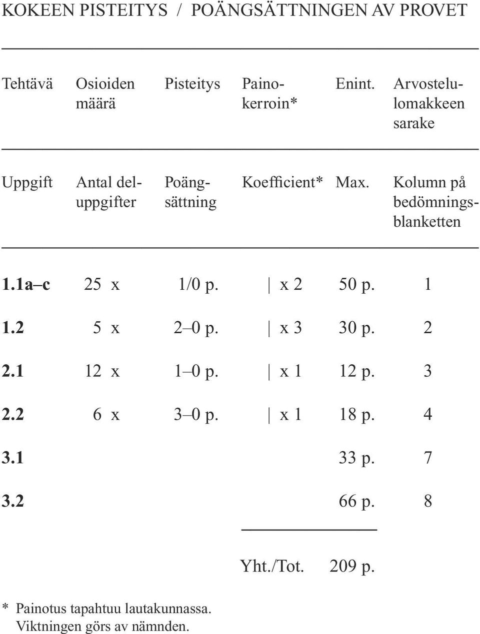 Kolumn på uppgifter sättning bedömningsblanketten 1.1a c 25 x 1/0 p. x 2 50 p. 1 1.2 5 x 2 0 p. x 3 30 p. 2 2.