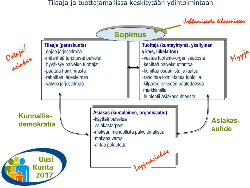 -kehittää palvelutuotantoa -kehittää osaamista ja laatua -rahoittaa toimintansa tuotoilla -kilpailee erikseen päätettäessä markkinoilla -huolehtii