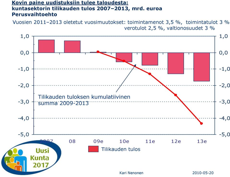 toimintatulot 3 % verotulot 2,5 %, valtionosuudet 3 % 1,0 1,0 0,0 0,0-1,0-1,0-2,0-3,0