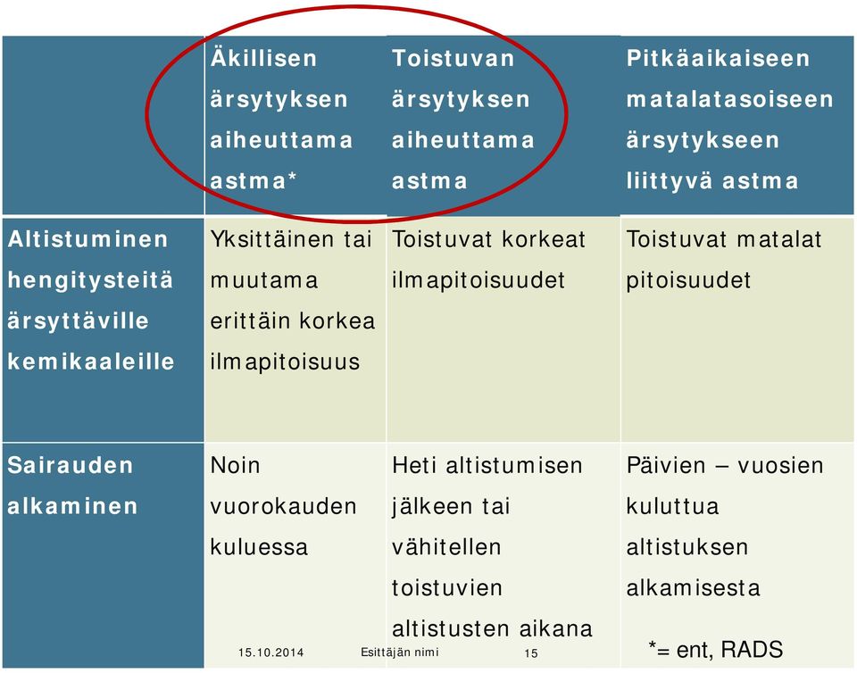 pitoisuudet ärsyttäville erittäin korkea kemikaaleille ilmapitoisuus Sairauden Noin Heti altistumisen Päivien vuosien