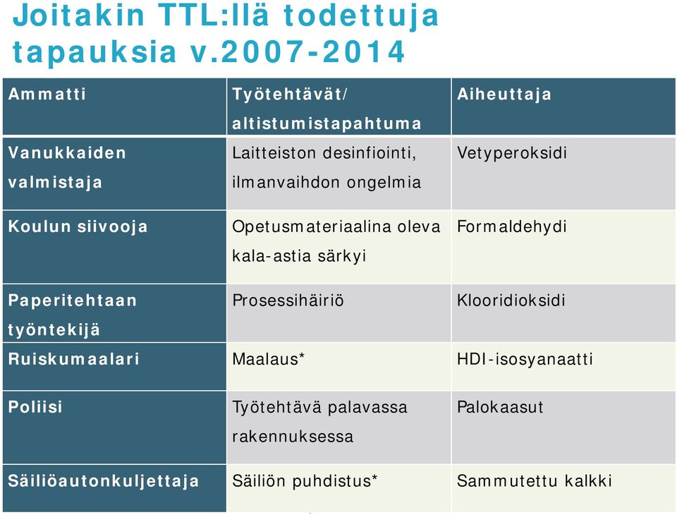 ongelmia Aiheuttaja Vetyperoksidi Koulun siivooja Opetusmateriaalina oleva kala-astia särkyi Formaldehydi