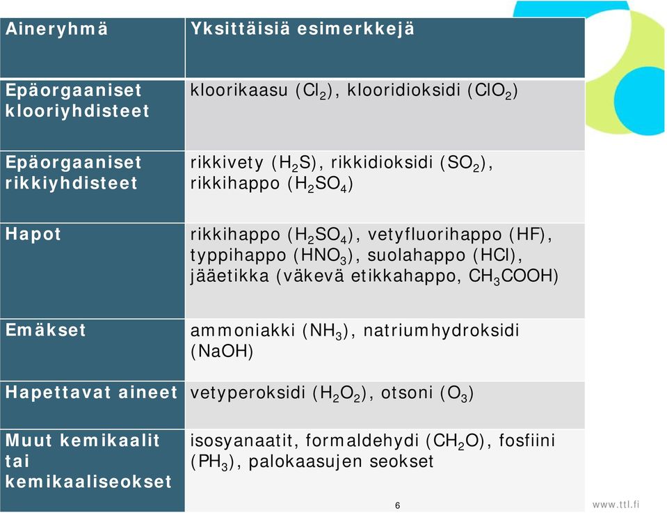 suolahappo (HCl), jääetikka (väkevä etikkahappo, CH 3 COOH) Emäkset ammoniakki (NH 3 ), natriumhydroksidi (NaOH) Hapettavat aineet