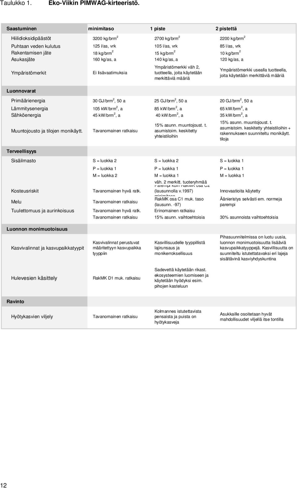 15 kg/brm 2 10 kg/brm 2 Asukasjäte 160 kg/as, a 140 kg/as, a 120 kg/as, a Ympäristömerkit Ei lisävaatimuksia Ympäristömerkki väh 2, tuotteella, joita käytetään merkittäviä määriä Ympäristömerkki