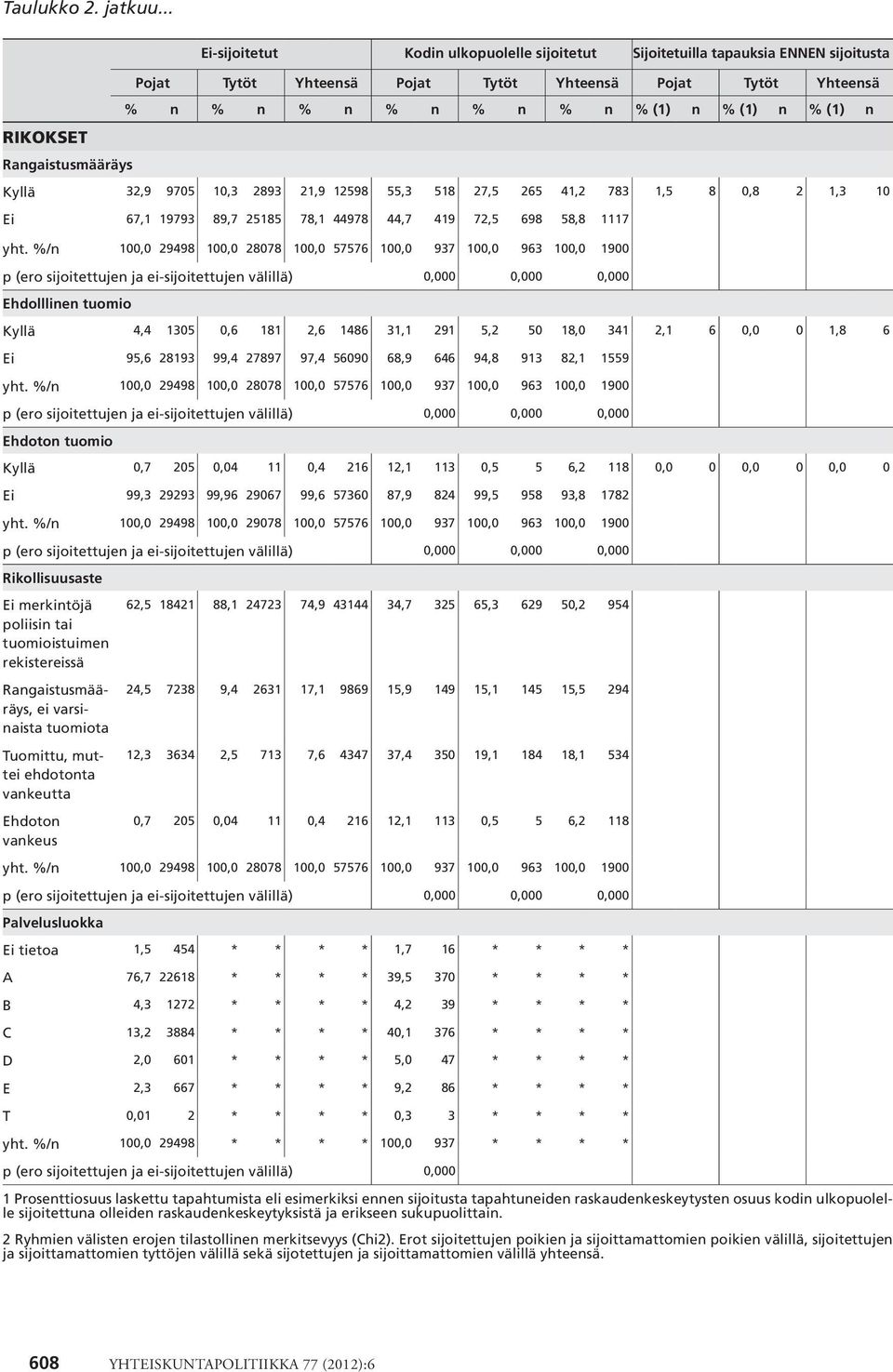 % (1) n Rangaistusmääräys Kyllä 32,9 9705 10,3 2893 21,9 12598 55,3 518 27,5 265 41,2 783 1,5 8 0,8 2 1,3 10 Ei 67,1 19793 89,7 25185 78,1 44978 44,7 419 72,5 698 58,8 1117 yht.