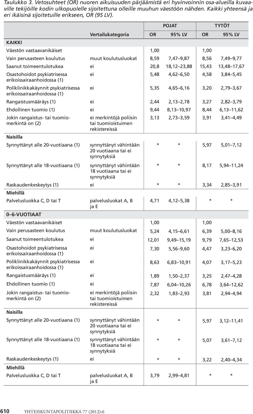 POJAT TYTÖT Vertailukategoria OR 95% LV OR 95% LV kaikki Väestön vastaavanikäiset 1,00 1,00 Vain perusasteen koulutus muut koulutusluokat 8,59 7,47 9,87 8,56 7,49 9,77 Saanut toimeentulotukea ei 20,8