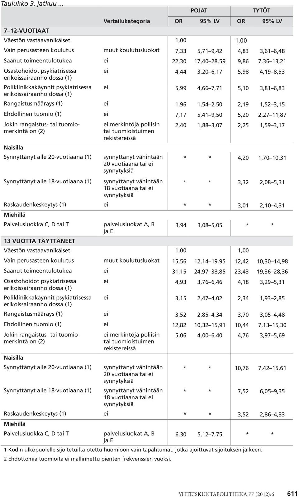 toimeentulotukea ei 22,30 17,40 28,59 9,86 7,36 13,21 Osastohoidot psykiatrisessa ei 4,44 3,20 6,17 5,98 4,19 8,53 erikoissairaanhoidossa (1) Poliklinikkakäynnit psykiatrisessa ei 5,99 4,66 7,71 5,10