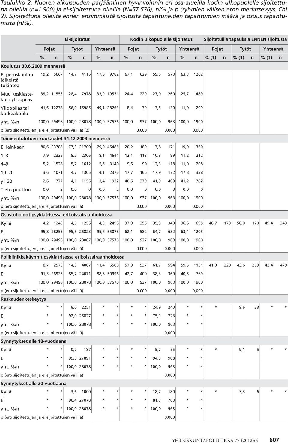 Chi 2). Sijoitettuna olleilta ennen ensimmäistä sijoitusta tapahtuneiden tapahtumien määrä ja osuus tapahtumista (n/%).