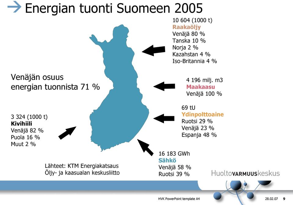 Lähteet: KTM Energiakatsaus Öljy- ja kaasualan keskusliitto 16 183 GWh Sähkö Venäjä 58 % Ruotsi 39 % 4 196 milj.