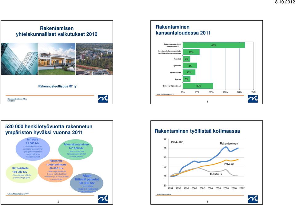 % 13% 8% Rakennusteollisuus RT ry Jätteet ja ylijäämämaat Lähde: Tilastokeskus, VTT 32% % 15% 3% 45% 6% 75% Rakennusteollisuus RT ry 8.1.212 1 52 henkilötyövuotta rakennetun ympäristön hyväksi vuonna