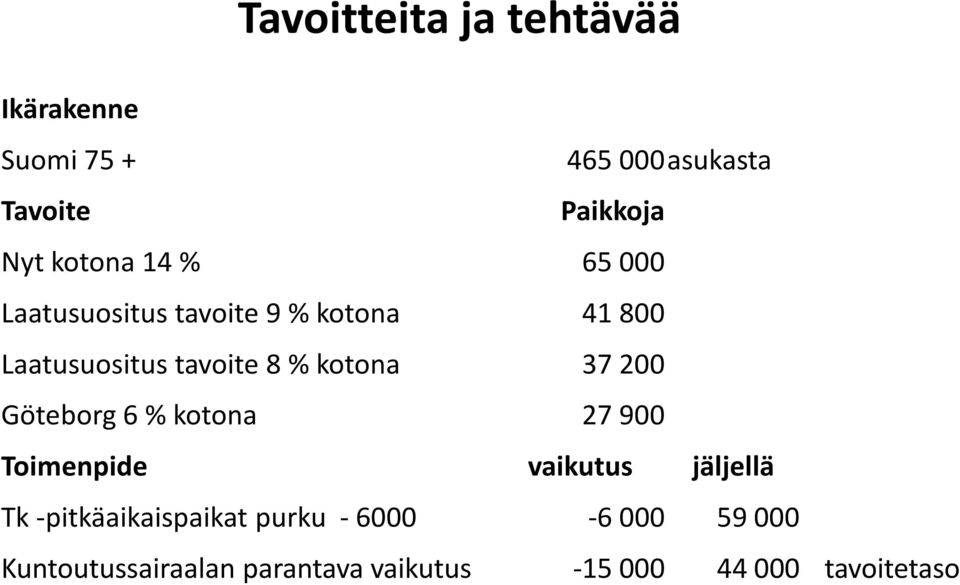 kotona 37 200 Göteborg 6 % kotona 27 900 Toimenpide vaikutus jäljellä Tk