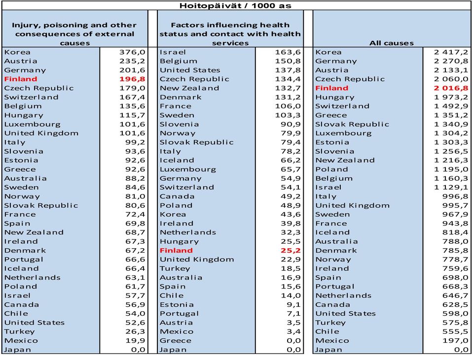 132,7 Finland 2 016,8 Swi tzerl and 167,4 Denmark 131,2 Hungary 1 973,2 Bel gi um 135,6 France 106,0 Swi tzerl and 1 492,9 Hungary 115,7 Sweden 103,3 Greece 1 351,2 Luxembourg 101,6 Sl oveni a 90,9