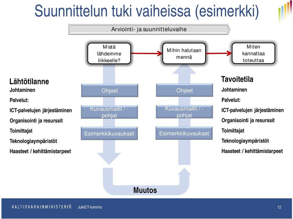 järjestäminen Organisointi ja resurssit Kuvausmallit / - pohjat Kuvausmallit / - pohjat Palvelut: ICT-palvelujen järjestäminen