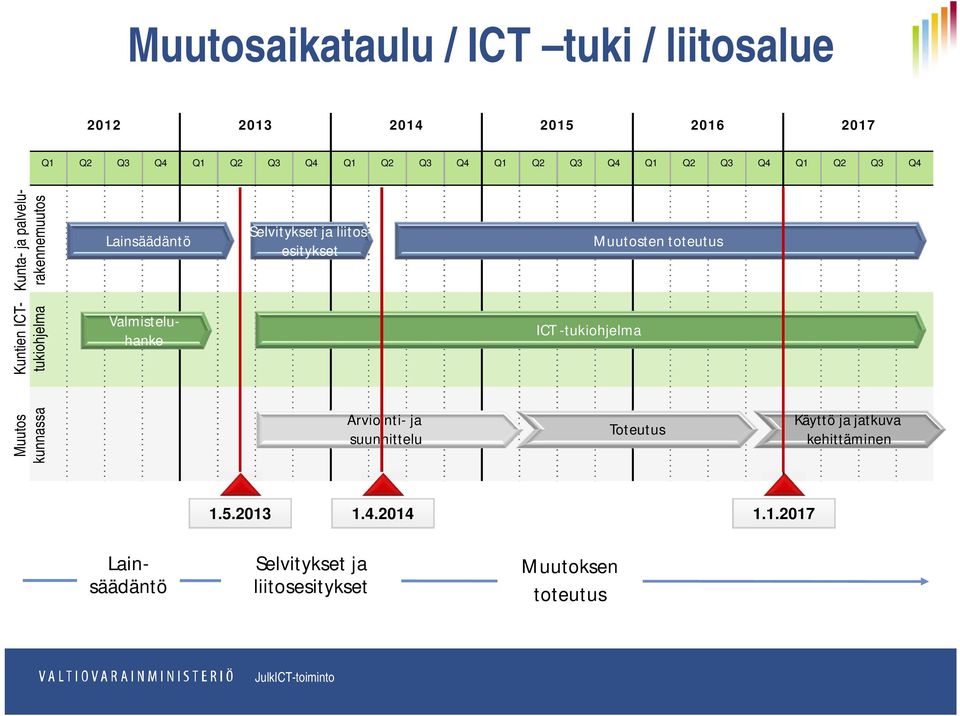 toteutus Kuntien ICTtukiohjelma Valmisteluhanke ICT -tukiohjelma Muutos kunnassa Arviointi- ja suunnittelu Toteutus