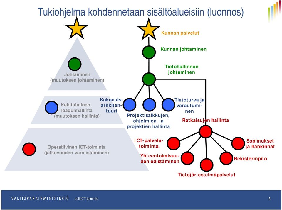 ohjelmien ja projektien hallinta Ratkaisujen hallinta Operatiivinen ICT-toiminta (jatkuvuuden varmistaminen) Tietoturva ja