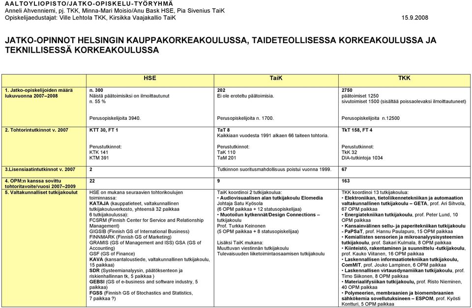 300 Näistä päätoimisiksi on ilmoittautunut n. 55 % 202 Ei ole eroteltu päätoimisia. 2750 päätoimiset 1250 sivutoimiset 1500 (sisältää poissaolevaksi ilmoittautuneet) Perusopiskelijoita 3940.