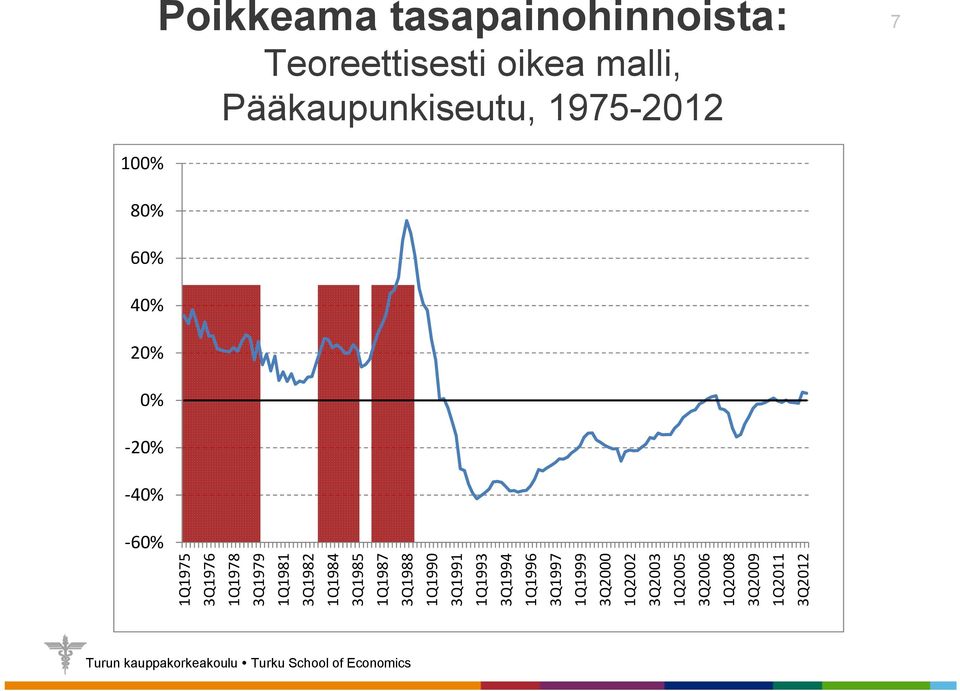 3Q1979 1Q1981 3Q1982 1Q1984 3Q1985 1Q1987 3Q1988 1Q1990 3Q1991 1Q1993 3Q1994