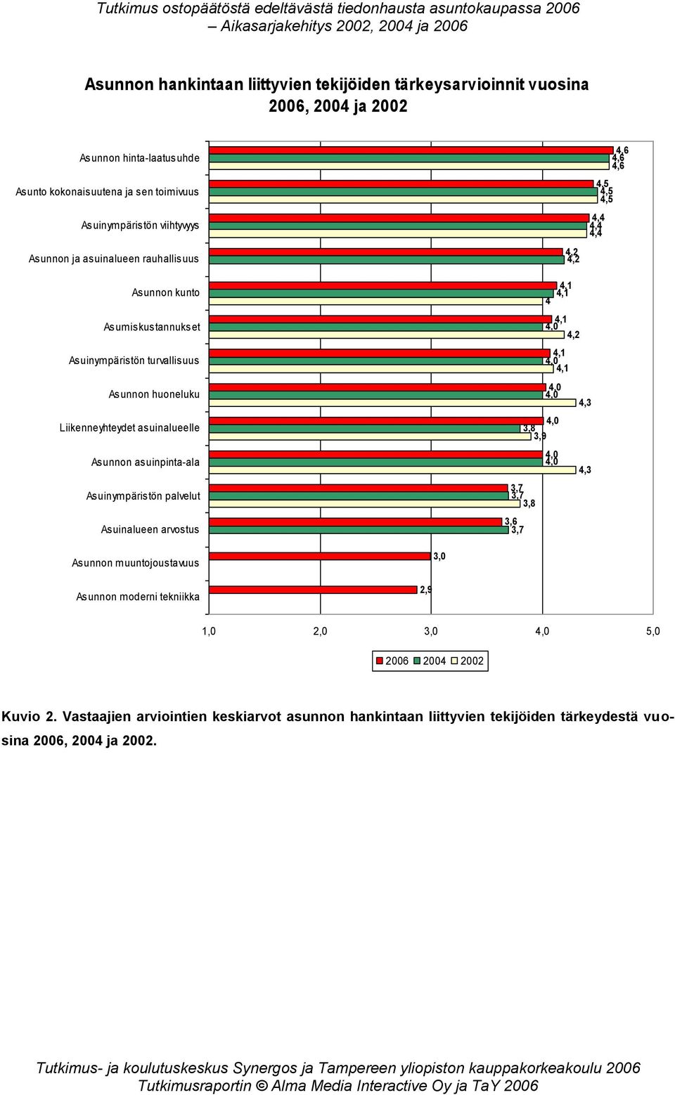 Liikenneyhteydet asuinalueelle Asunnon asuinpinta-ala Asuinympäristön palvelut Asuinalueen arvostus 4 4,3 3,8 3,9 4,3 3,8 3,6 Asunnon muuntojoustavuus 3,0