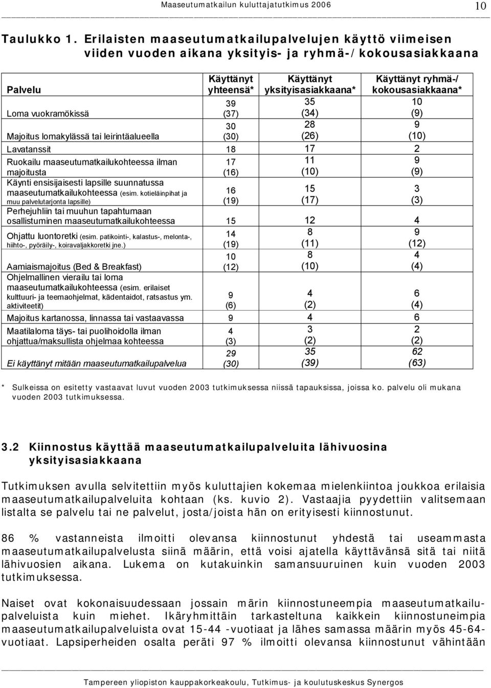 kokousasiakkaana* Loma vuokramökissä 39 (37) 35 (34) 10 (9) Majoitus lomakylässä tai leirintäalueella 30 (30) 28 (26) 9 (10) Lavatanssit 18 17 2 Ruokailu maaseutumatkailukohteessa ilman 17 11 9