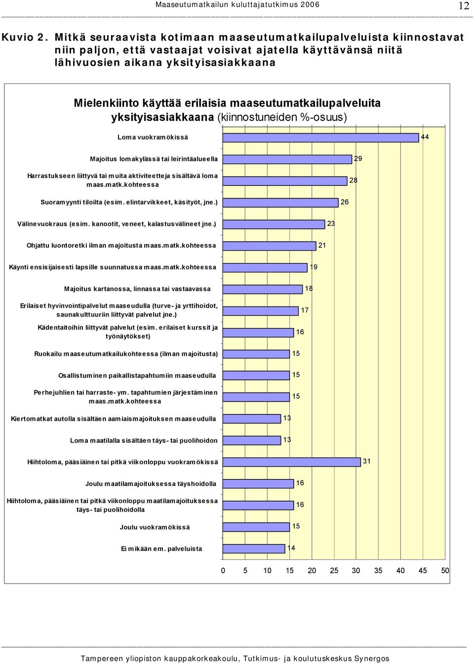 erilaisia maaseutumatkailupalveluita yksityisasiakkaana (kiinnostuneiden %-osuus) Loma vuokramökissä 44 Majoitus lomakylässä tai leirintäalueella Harrastukseen liittyvä tai muita aktiviteetteja