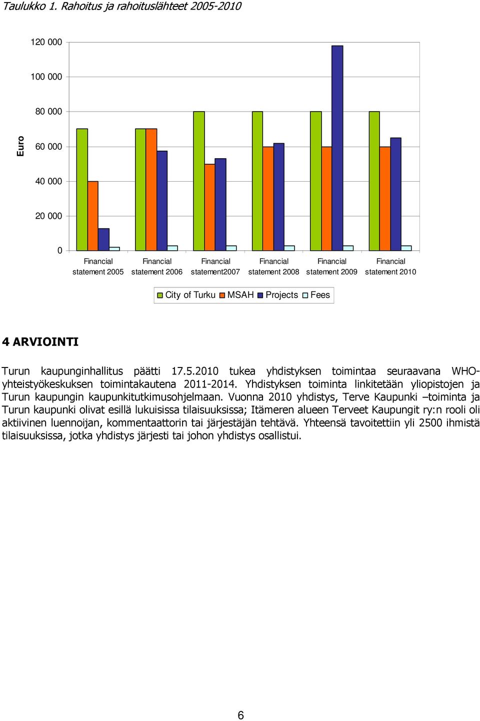 Projects Fees 4 ARVIOINTI Turun kaupunginhallitus päätti 17.5.2010 tukea yhdistyksen toimintaa seuraavana WHOyhteistyökeskuksen toimintakautena 2011-2014.