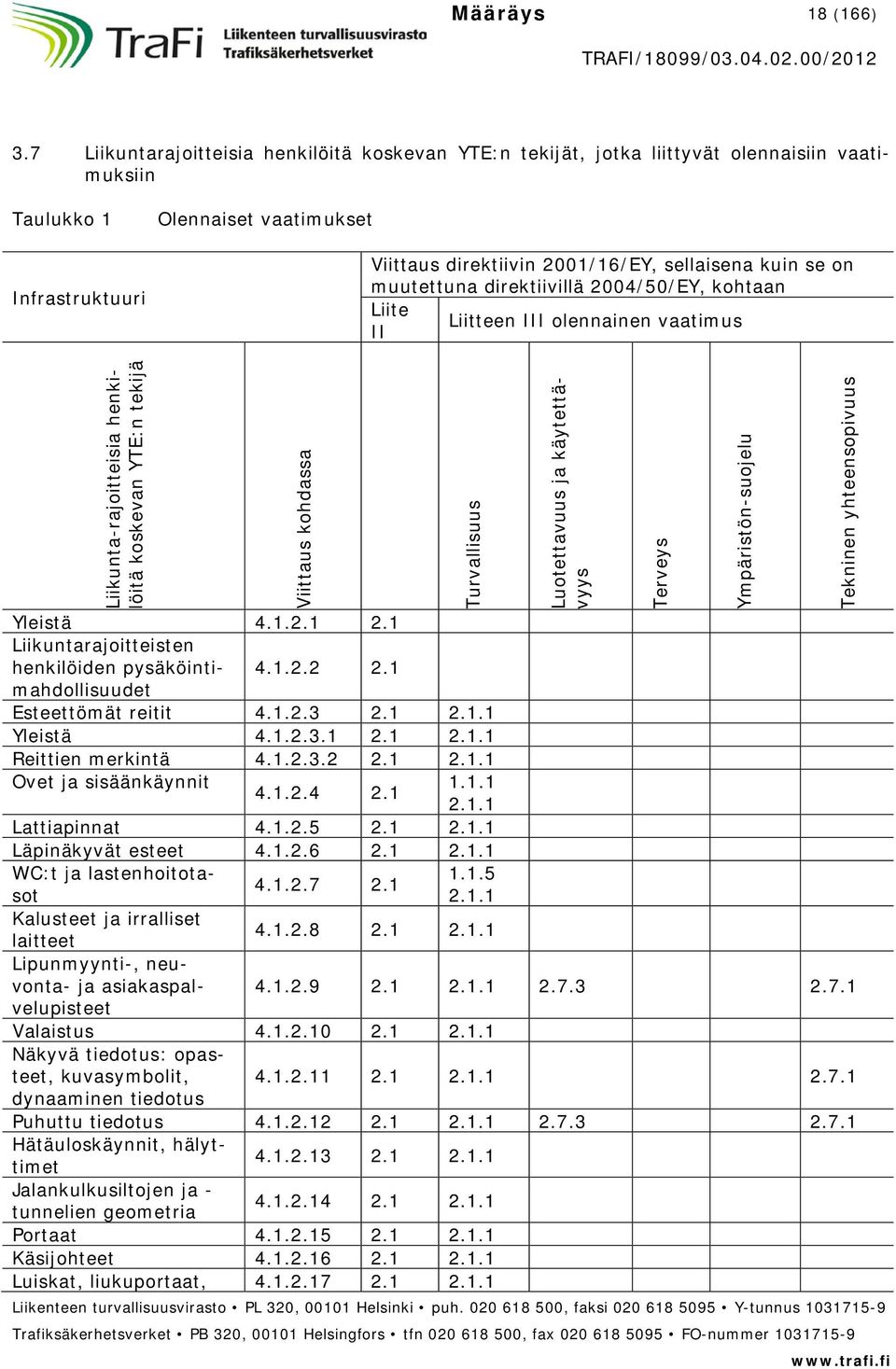 se on muutettuna direktiivillä 2004/50/EY, kohtaan Liite Liitteen III olennainen vaatimus II Liikunta-rajoitteisia henkilöitä koskevan YTE:n tekijä Viittaus kohdassa Yleistä 4.1.2.1 2.