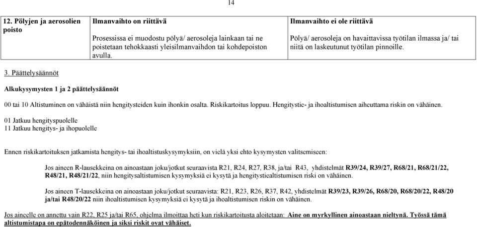 Ilmanvaihto ei ole riittävä Pölyä/ aerosoleja on havaittavissa työtilan ilmassa ja/ tai niitä on laskeutunut työtilan pinnoille.