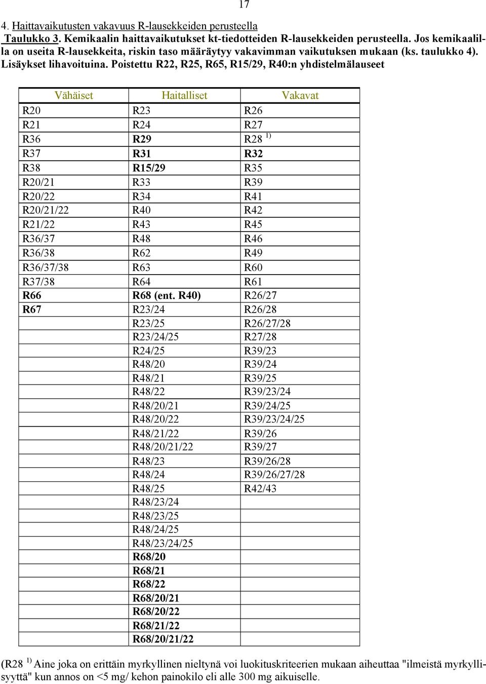 Poistettu R22, R25, R65, R15/29, R40:n yhdistelmälauseet Vähäiset Haitalliset Vakavat R20 R23 R26 R21 R24 R27 R36 R29 R28 1) R37 R31 R32 R38 R15/29 R35 R20/21 R33 R39 R20/22 R34 R41 R20/21/22 R40 R42