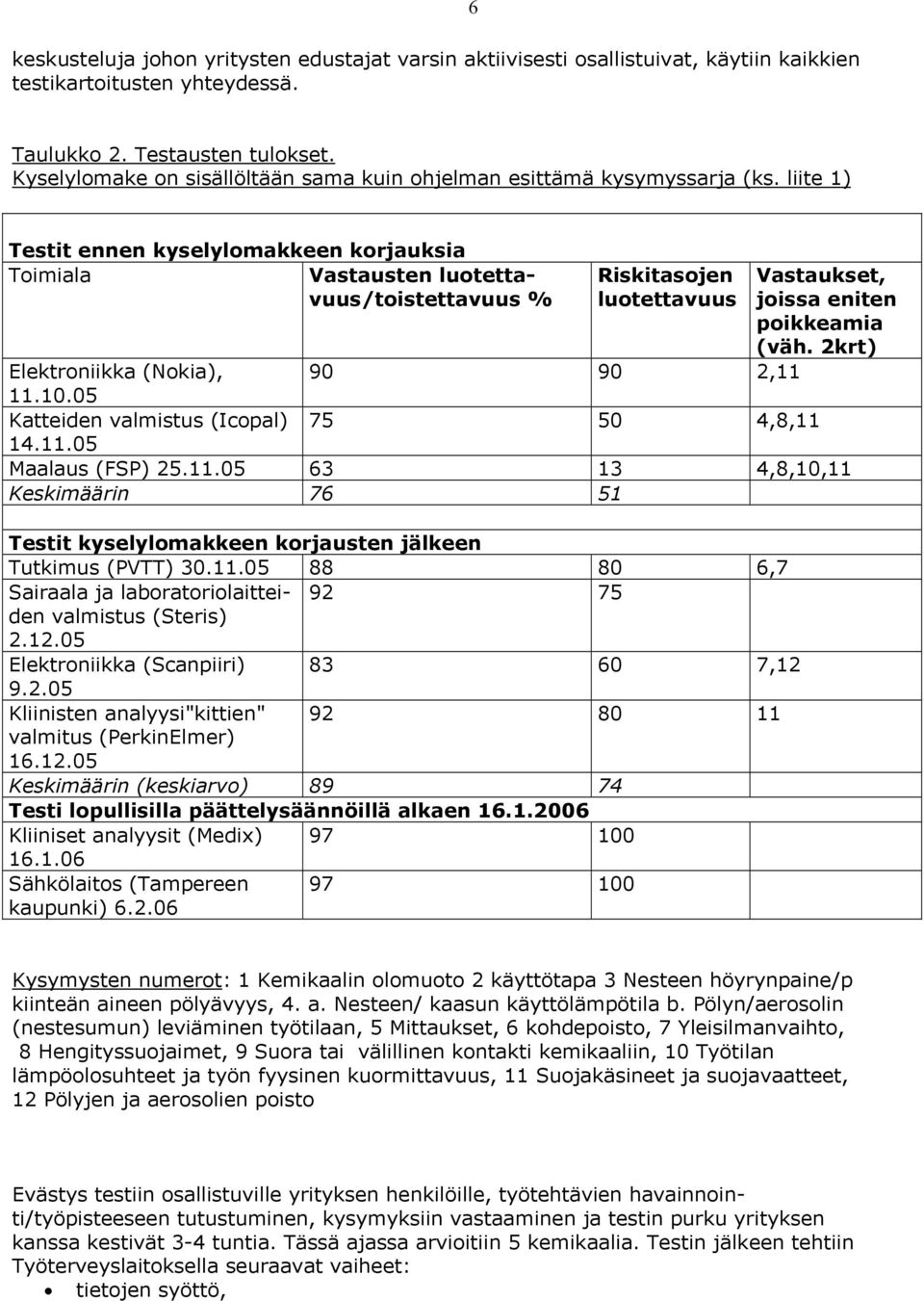 liite 1) Testit ennen kyselylomakkeen korjauksia Toimiala Vastausten luotettavuus/toistettavuus % Riskitasojen luotettavuus Vastaukset, joissa eniten poikkeamia (väh.