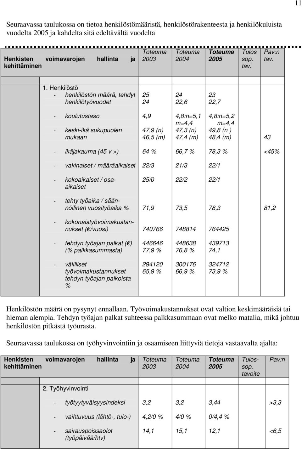 Henkilöstö - henkilöstön määrä, tehdyt henkilötyövuodet 25 24 24 22,6 23 22,7 - koulutustaso - keski-ikä sukupuolen mukaan 4,9 47,9 (n) 46,5 (m) 4,8:n=5,1 m=4,4 47,3 (n) 47,4 (m) 4,8:n=5,2 m=4,4 49,8