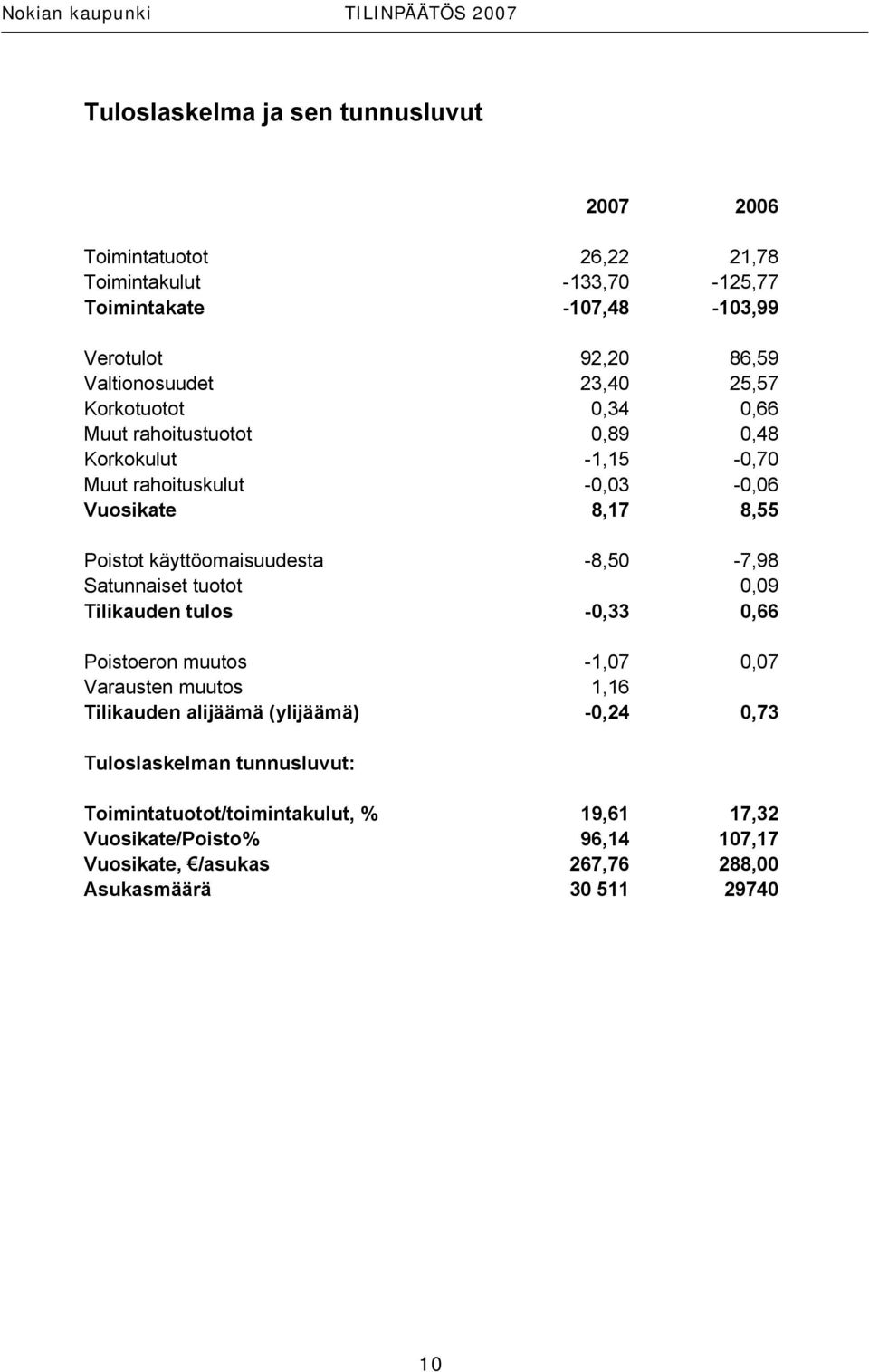 käyttöomaisuudesta -8,50-7,98 Satunnaiset tuotot 0,09 Tilikauden tulos -0,33 0,66 Poistoeron muutos -1,07 0,07 Varausten muutos 1,16 Tilikauden alijäämä