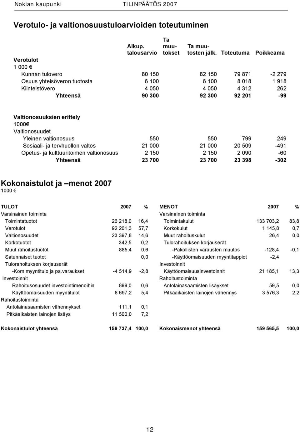 201-99 Valtionosuuksien erittely 1000 Valtionosuudet Yleinen valtionosuus 550 550 799 249 Sosiaali- ja tervhuollon valtos 21 000 21 000 20 509-491 Opetus- ja kulttuuritoimen valtionosuus 2 150 2 150