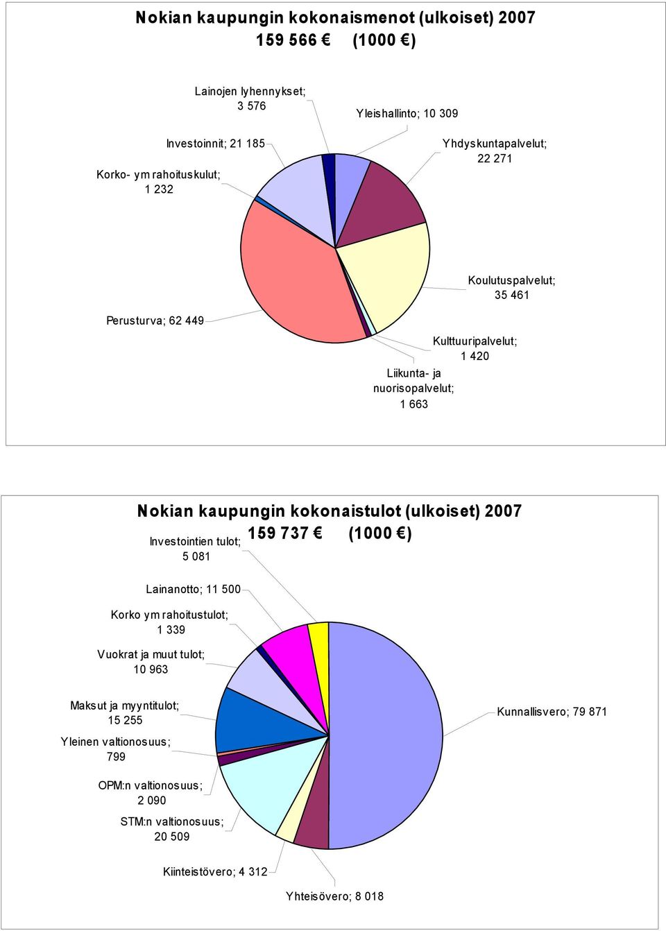 kokonaistulot (ulkoiset) 2007 159 737 (1000 ) Investointien tulot; 5 081 Lainanotto; 11 500 Korko ym rahoitustulot; 1 339 Vuokrat ja muut tulot; 10 963 Maksut