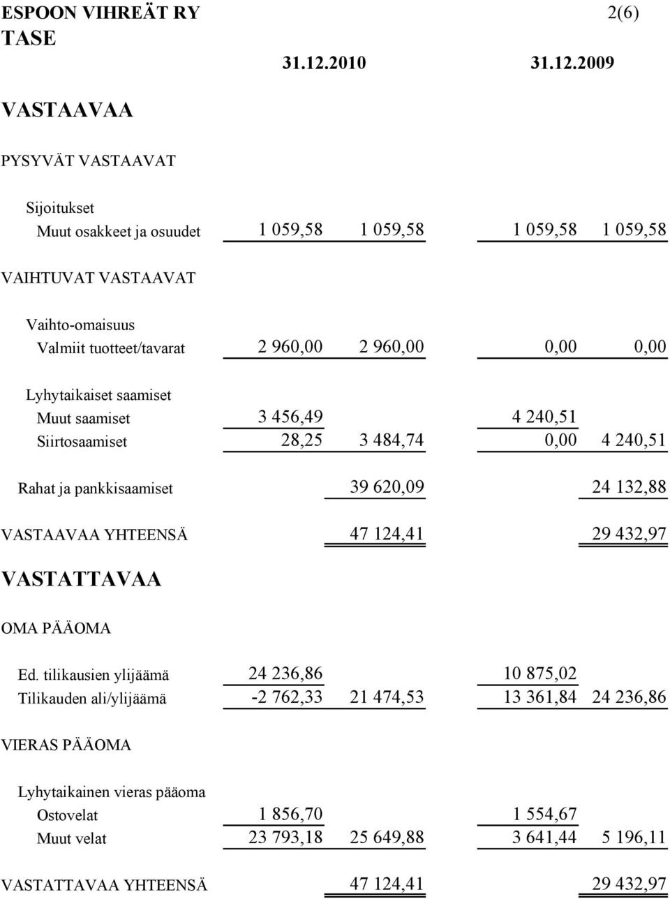 2009 VASTAAVAA PYSYVÄT VASTAAVAT Sijoitukset Muut osakkeet ja osuudet 1 059,58 1 059,58 1 059,58 1 059,58 VAIHTUVAT VASTAAVAT Vaihto-omaisuus Valmiit tuotteet/tavarat 2 960,00 2