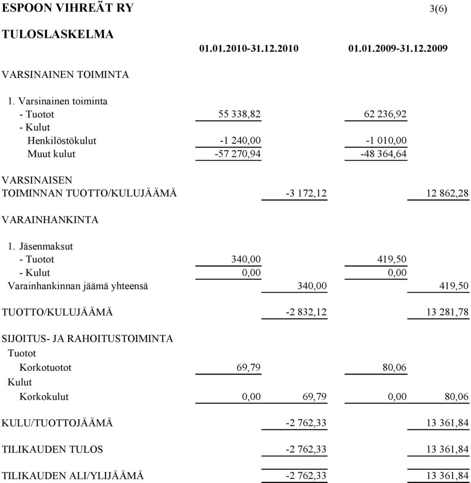 364,64 ### -3 172,12 12 862,28 VARAINHANKINTA 1.