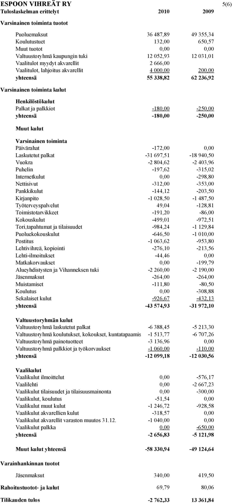 -180,00-250,00-180,00-250,00 Muut kulut Varsinainen toiminta Päivärahat -172,00 0,00 Laskutetut palkat Vuokra Puhelin -31 697,51-2 804,62-197,62-18 940,50-2 403,96-315,02 Internetkulut 0,00-298,80