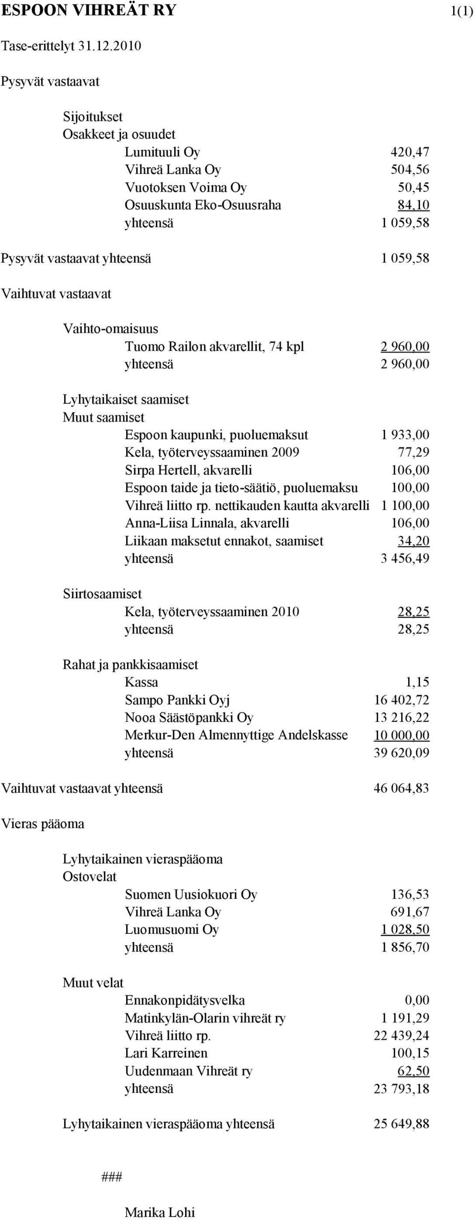 vastaavat Vaihto-omaisuus Tuomo Railon akvarellit, 74 kpl 2 960,00 2 960,00 Lyhytaikaiset saamiset Muut saamiset Espoon kaupunki, puoluemaksut 1 933,00 Kela, työterveyssaaminen 2009 77,29 Sirpa