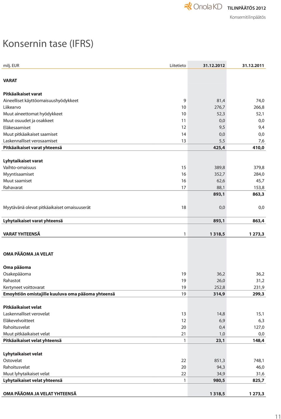 Eläkesaamiset 12 9,5 9,4 Muut pitkäaikaiset saamiset 14 0,0 0,0 Laskennalliset verosaamiset 13 5,5 7,6 Pitkäaikaiset varat yhteensä 425,4 410,0 Lyhytaikaiset varat Vaihto-omaisuus 15 389,8 379,8