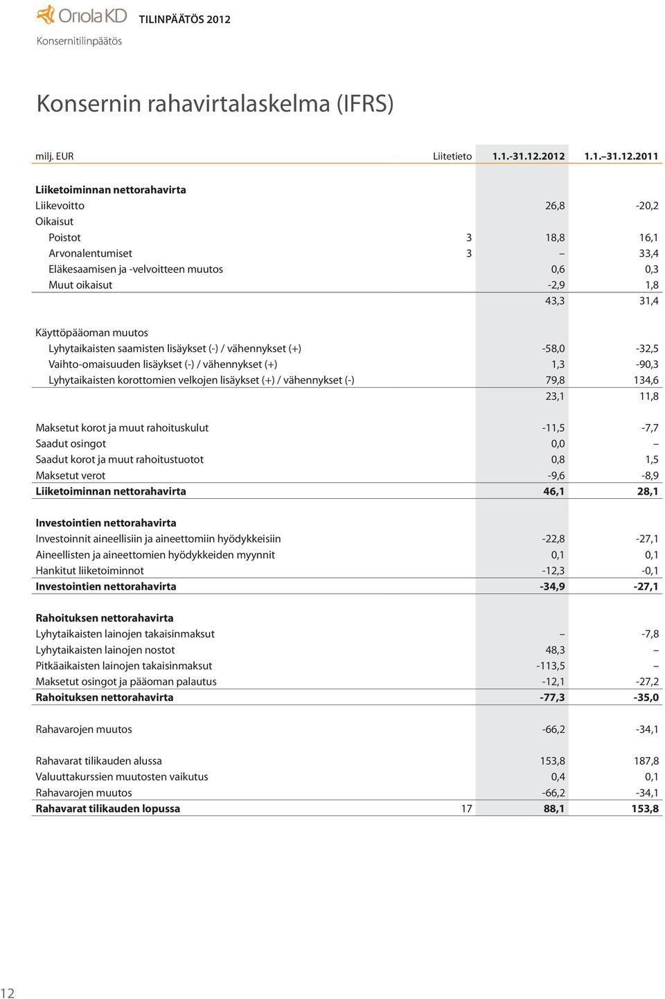 31,4 Käyttöpääoman muutos Lyhytaikaisten saamisten lisäykset (-) / vähennykset (+) -58,0-32,5 Vaihto-omaisuuden lisäykset (-) / vähennykset (+) 1,3-90,3 Lyhytaikaisten korottomien velkojen lisäykset