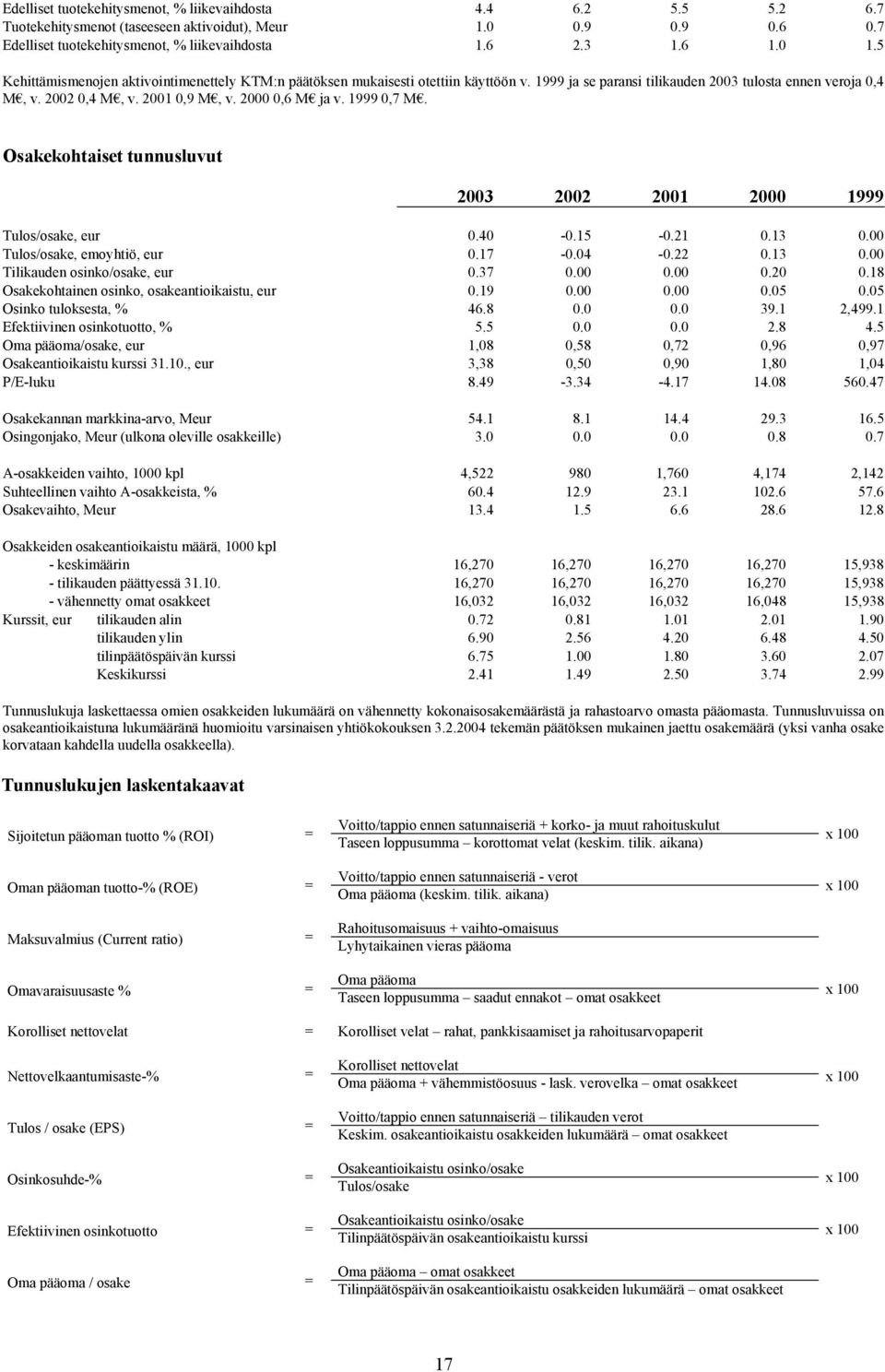 1999 0,7 M. Osakekohtaiset tunnusluvut 2003 2002 2001 2000 1999 Tulos/osake, eur 0.40-0.15-0.21 0.13 0.00 Tulos/osake, emoyhtiö, eur 0.17-0.04-0.22 0.13 0.00 Tilikauden osinko/osake, eur 0.37 0.00 0.