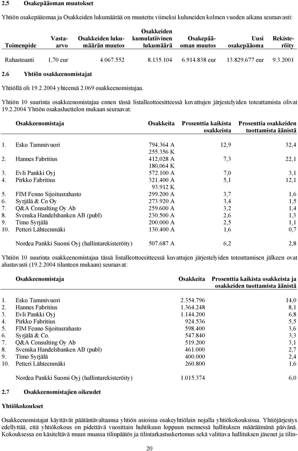 2.2004 yhteensä 2.069 osakkeenomistajaa. Yhtiön 10 suurinta osakkeenomistajaa ennen tässä listalleottoesitteessä kuvattujen järjestelyiden toteuttamista olivat 19.2.2004 Yhtiön osakasluettelon mukaan seuraavat: Osakkeenomistaja Osakkeita Prosenttia kaikista osakkeista Prosenttia osakkeiden tuottamista äänistä 1.