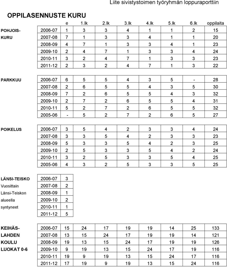 4 3 5-28 2007-08 2 6 5 5 4 3 5 30 2008-09 7 2 6 5 5 4 3 32 2009-10 2 7 2 6 5 5 4 31 2010-11 5 2 7 2 6 5 5 32 2005-06 - 5 2 7 2 6 5 27 POIKELUS 2006-07 3 5 4 2 3 3 4 24 2007-08 3 3 5 4 2 3 3 23