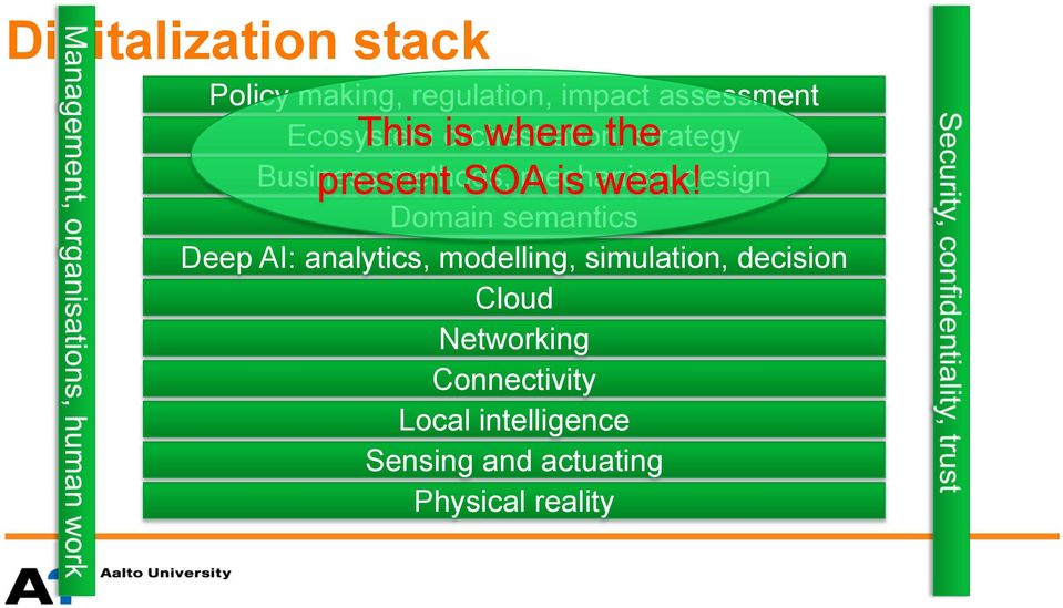 design Domain semantics Deep AI: analytics, modelling, simulation, decision Cloud