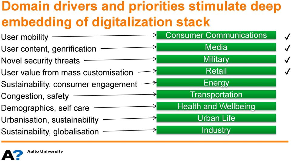 engagement Congestion, safety Demographics, self care Urbanisation, sustainability Sustainability,