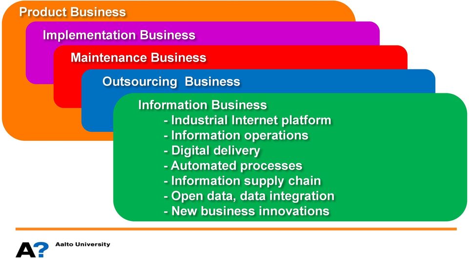 platform - Information operations - Digital delivery - Automated